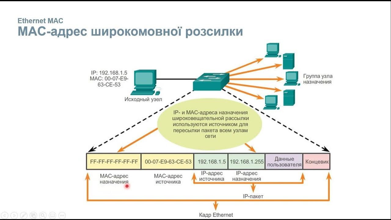 Кадры протоколов ethernet. Широковещательный ip адресация схема. широковещательный mac адрес. broadcast сети. заголовок ethernet и multicast.
