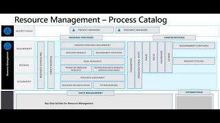 Project Operations - Resource management  P6