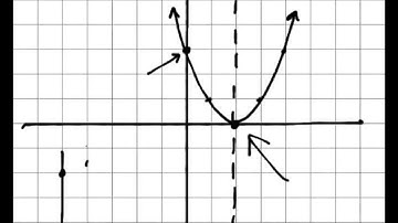 WCCA2015 Algebra Lesson 9.1a - Graphing Quadratic Functions