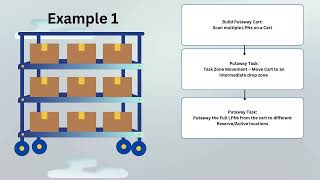 Oracle Warehouse Management | Cart Based Putaway   Enhancements