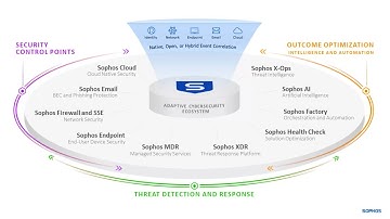 Sophos Portfolio and the Adaptive Cybersecurity Ecosystem
