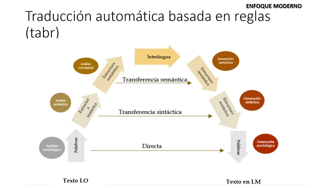 Traductores automáticos basados en redes neuronales e inteligencia artificial: una breve revisión