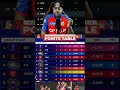 IPL 2026 Points Table 🏏 #shorts #cricket #pbksvsgt #ipl2026 #viral