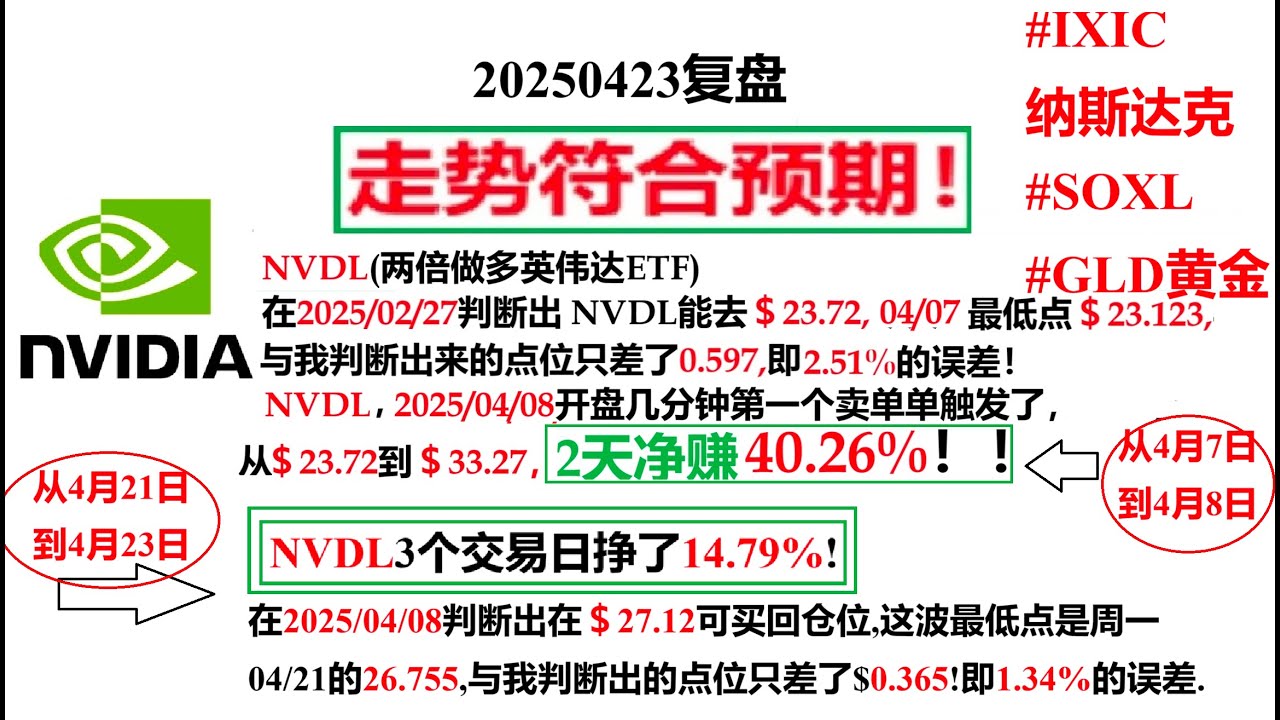 20250423复盘:  NVDL3个交易日挣了14.79%!在2025/04/08判断出在＄27.12可买回仓位,这波最低点是周一04/21的26.755,与我判断出的点位只差了0.365!  - YouTube
