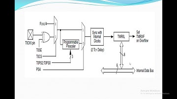TIMER 0 IN PIC18F4550