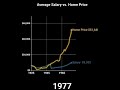 Home Price vs Salary #usa #ushomes #usaHomeprices #usa #inflation