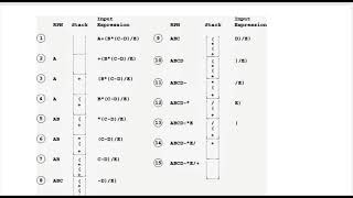 Application of Stack- Infix to Postfix Conversion - Part1