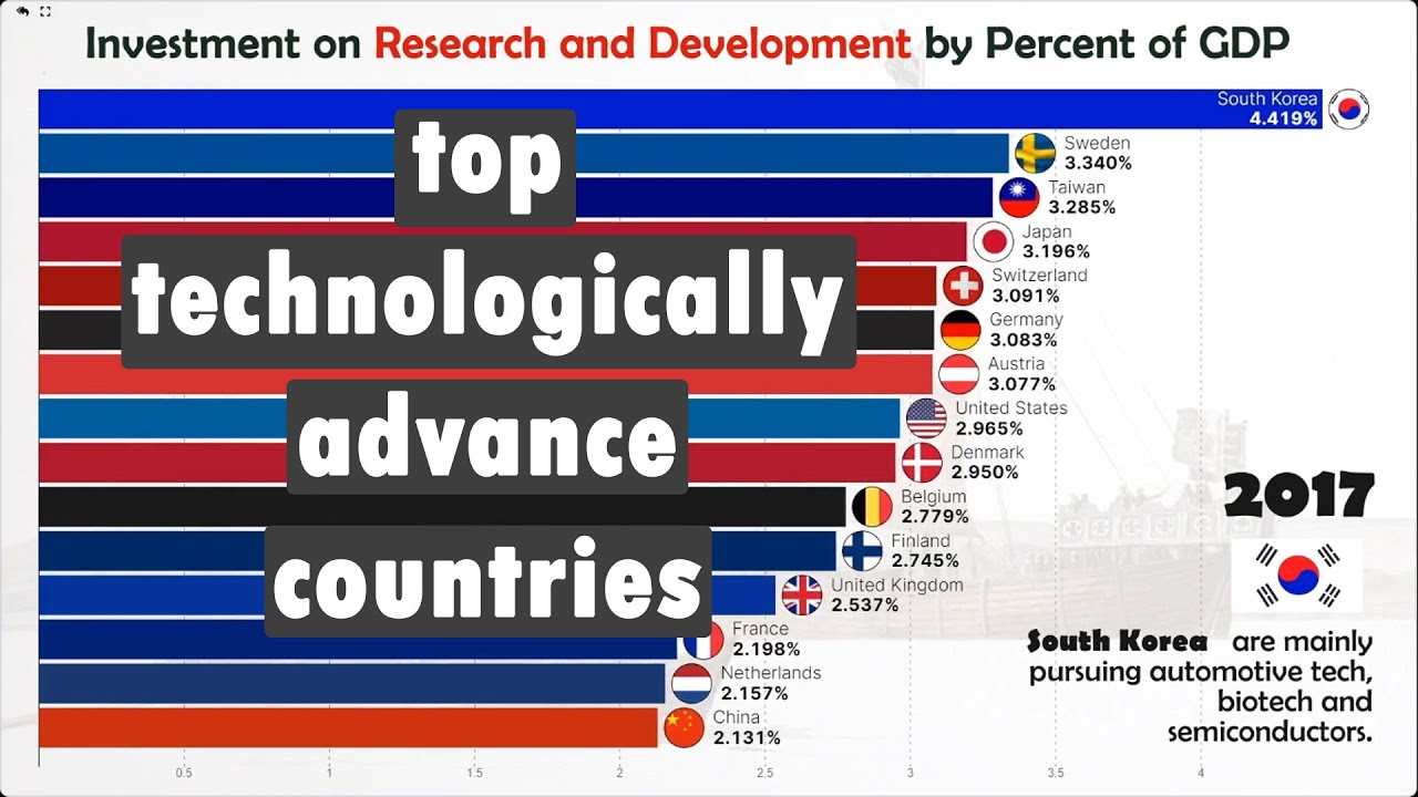 Leading Countries in Research and Development (Most Advance Countries ...