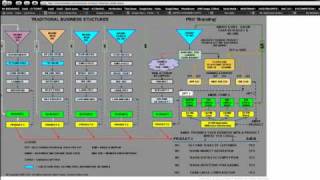 Tools Support / Biz Structure Flowchart