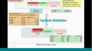 SAP COPA Top-Down Distribution Part1