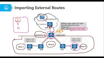 OSPF External Routing - HCIP Routing and Switching