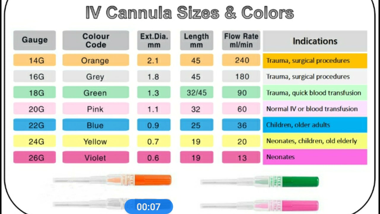 IV Cannula Size And Colors - YouTube