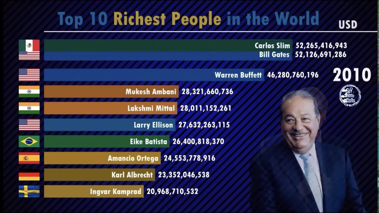 Top 10 billionaires of the world Forbes’ RealTime Billionaires List