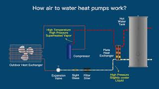 How Air to Water Heat Pump Work? | Power World Brief Introduction on How  Heat Pump Works - YouTube