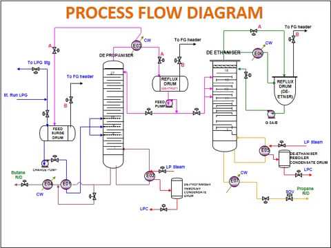 Design of De-Ethaniser column in Propane Recovery unit - YouTube