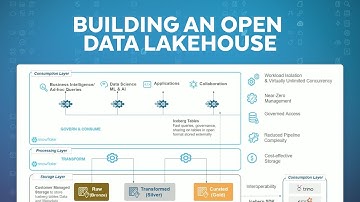 How To Build An Open Data Lakehouse On Snowflake With Apache Iceberg