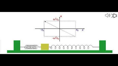 SHM Acceleration-Displacement Graph
