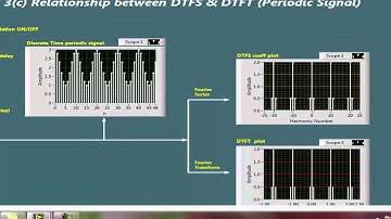 Rel. between DTFS and DTFT of periodic signal.mp4