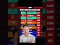 Updated F1 Driver Standings After The Hungarian Grand Prix! #formula1 #f1 #landonorris