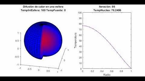 Heat transfer in a sphere (1D)