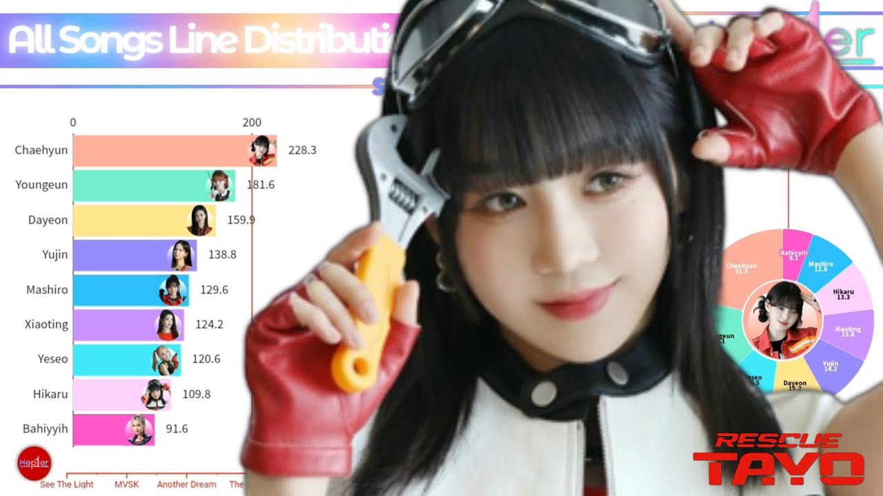 Kep1er (케플러) ~ All Songs Line Distribution (from WA DA DA to RESCUE TAYO)