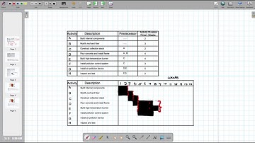 Drawing and determining the Critical Path from a Gantt Chart