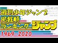 週刊少年ジャンプ 掲載順ランキング 【1969-2020】