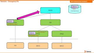 V 3 ISPW Versioning Emergency Fix