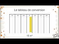 Le tableau de conversion des surfaces