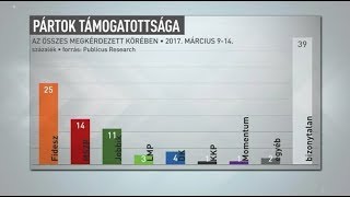 Kutatás: Megakadályozható a Fidesz abszolút többsége