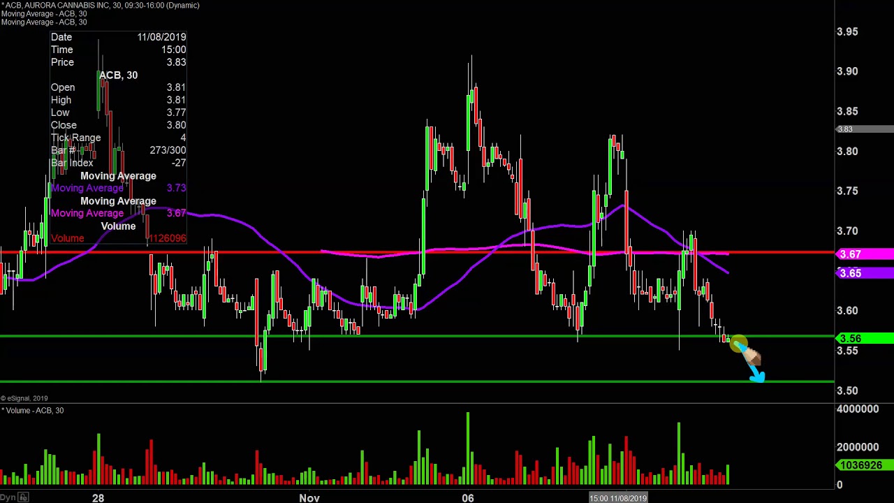 Aurora Canada Stock Chart