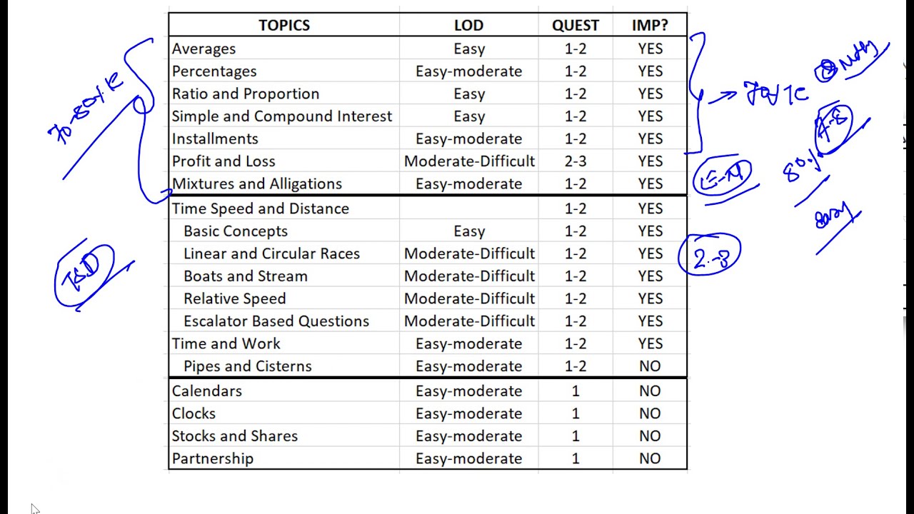 CAT 2018 QA 80%le Sure Shot Strategy