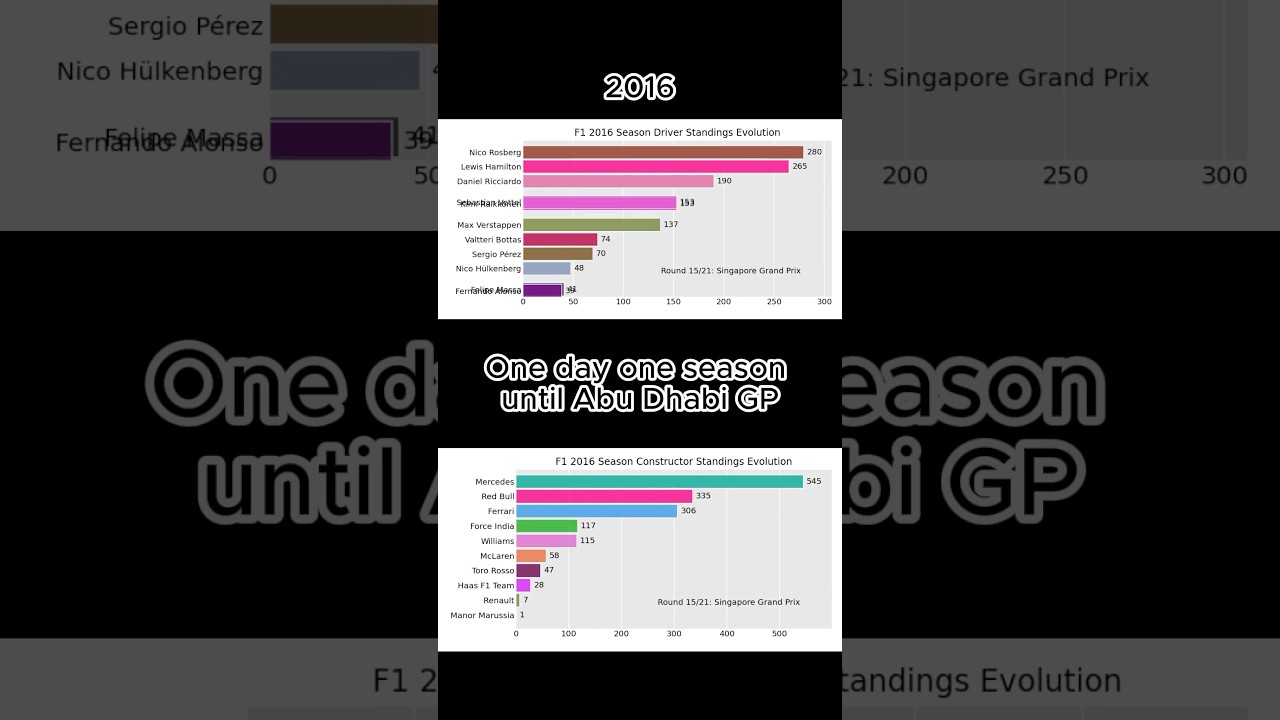 F1 2016 Season Standings Evolution