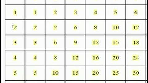 Multiplication Tables