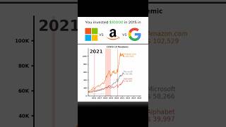 Amazon vs Google vs Microsoft Stock Race 📈 | Big Tech Stocks Compared