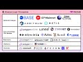 Dencun Yenilənməsi Layer-2 blokçeynlərdə az fee.