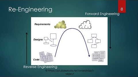 RE Engineering  (Reverse Engineering +Forward Engineering)