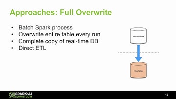 Near Real Time Analytics with Apache Spark: Ingestion, ETL, and Interactive QueriesBrandon Hamric Ev