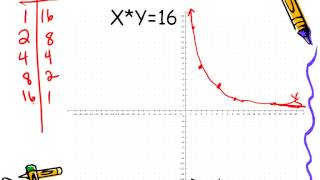 Graphing Inverse Variation and Exponential Functions