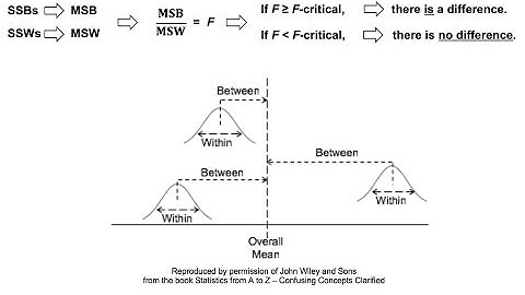 ANOVA -- Part 2 of 4: How it Does It