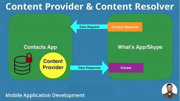Using content providers || Introducing the content resolver in android