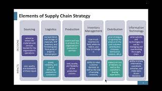 Famous Ch  2 Supply Chain Strategy Profile