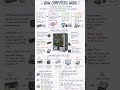 Fundamentals of Cybersecurity! #cybersecurity #tech #networking #ccna #coding