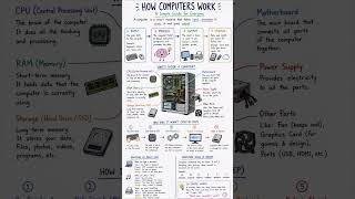 Fundamentals of Cybersecurity! #cybersecurity #tech #networking #ccna #coding