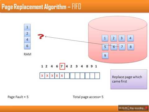 Page Replacement Algorithms : FIFO(First In First Out)