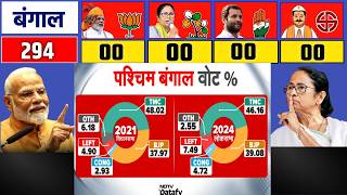 West Bengal Election LIVE News : पहले चरण में TMC साफ? Mamata | TMC | BJP | PM Modi | NDTV | Survey