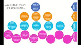 Theory of Change Part 1
