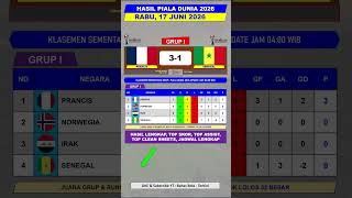 Hasil Piala Dunia 2026 - Prancis vs Senegal - Klasemen Grup I Terbaru