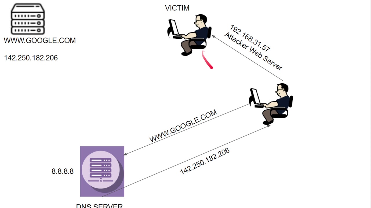 What is DNS AND DNS Spoof Attack Explained In Hindi . - YouTube