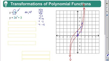 Algebra 2 Chapter 6B Quick Review: Transformations of Polynomial Functions by Rick Scarfi